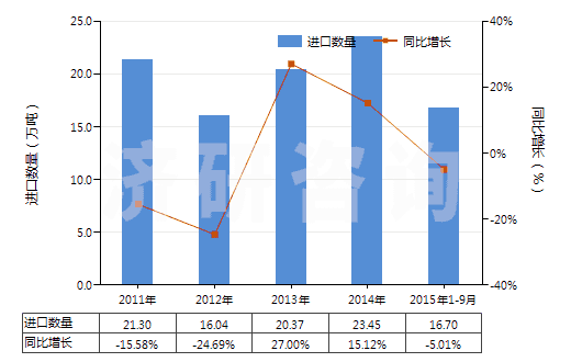 2011-2015年9月中國硼酸(HS28100020)進口量及增速統(tǒng)計